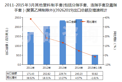 2011-2015年3月其他塑料制手套(包括分指手套、連指手套及露指手套）(聚氯乙烯制除外)(39262019)出口總額及增速統(tǒng)計(jì)